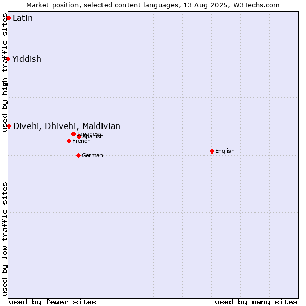 Market position of Divehi, Dhivehi, Maldivian vs. Latin vs. Yiddish