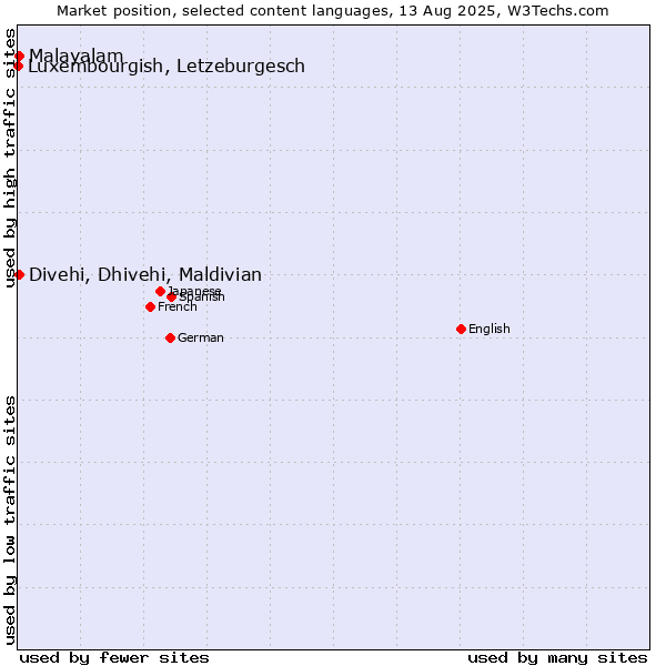Market position of Malayalam vs. Divehi, Dhivehi, Maldivian vs. Luxembourgish, Letzeburgesch
