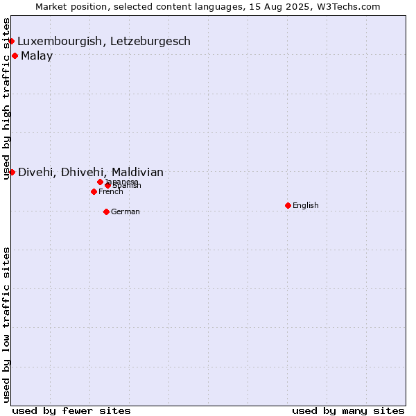 Market position of Malay vs. Divehi, Dhivehi, Maldivian vs. Luxembourgish, Letzeburgesch