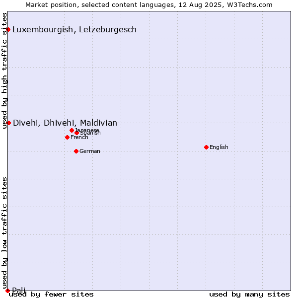 Market position of Divehi, Dhivehi, Maldivian vs. Luxembourgish, Letzeburgesch vs. Pali