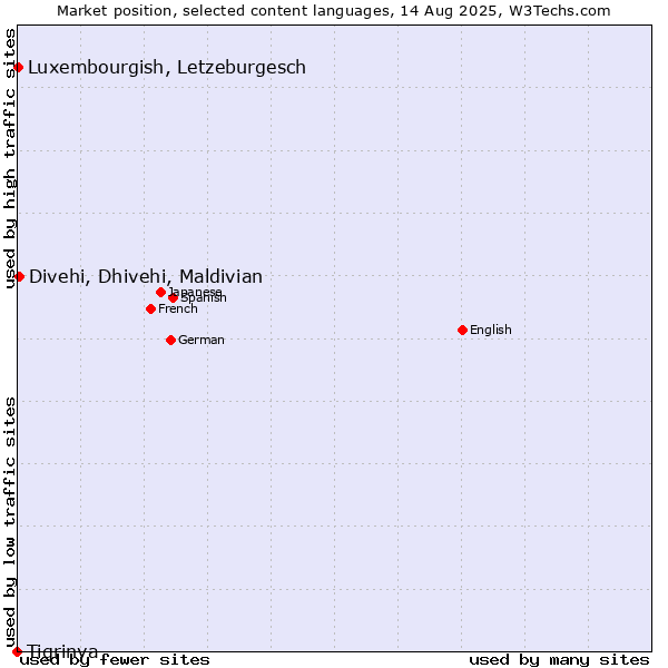 Market position of Divehi, Dhivehi, Maldivian vs. Luxembourgish, Letzeburgesch vs. Tigrinya