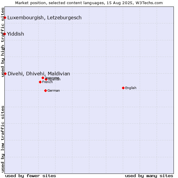 Market position of Divehi, Dhivehi, Maldivian vs. Luxembourgish, Letzeburgesch vs. Yiddish