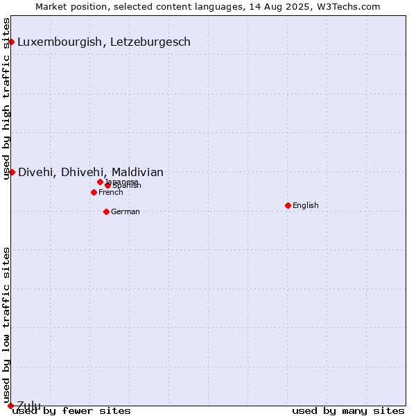 Market position of Divehi, Dhivehi, Maldivian vs. Luxembourgish, Letzeburgesch vs. Zulu