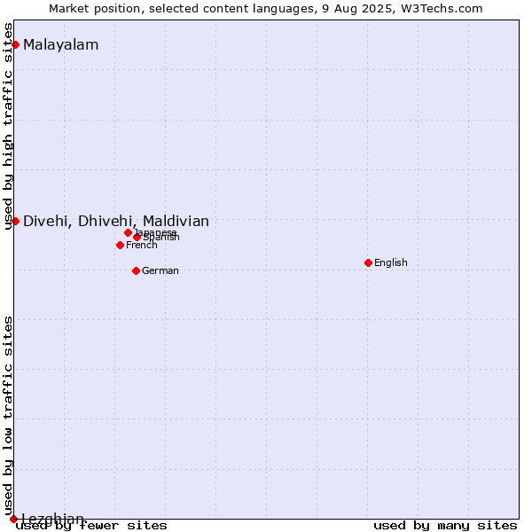 Market position of Malayalam vs. Divehi, Dhivehi, Maldivian vs. Lezghian
