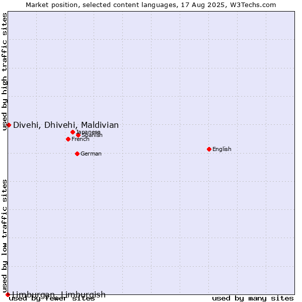 Market position of Divehi, Dhivehi, Maldivian vs. Limburgan, Limburgish