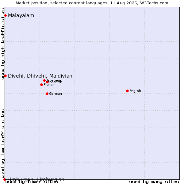 Market position of Malayalam vs. Divehi, Dhivehi, Maldivian vs. Limburgan, Limburgish