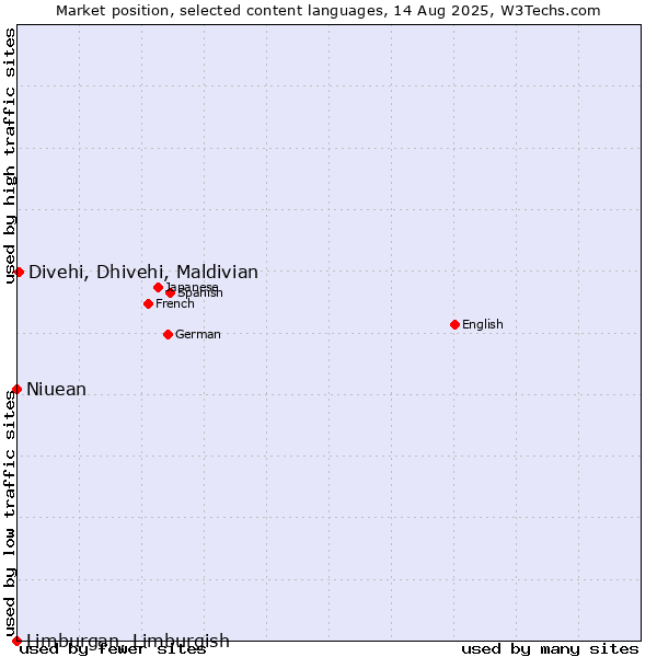 Market position of Divehi, Dhivehi, Maldivian vs. Niuean vs. Limburgan, Limburgish