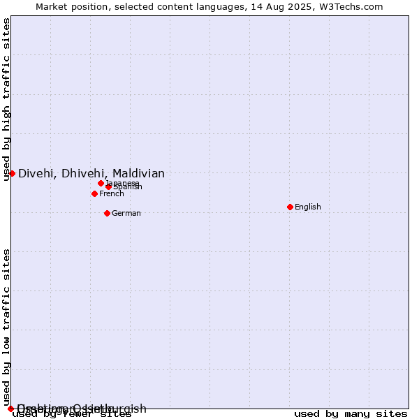 Market position of Divehi, Dhivehi, Maldivian vs. Limburgan, Limburgish vs. Ossetian, Ossetic
