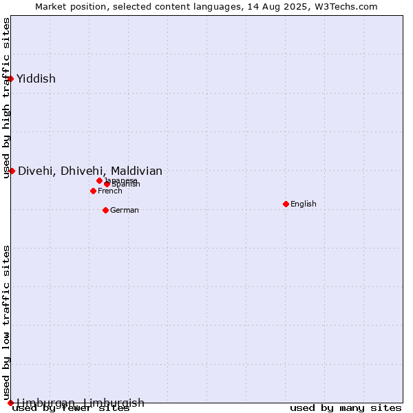 Market position of Divehi, Dhivehi, Maldivian vs. Yiddish vs. Limburgan, Limburgish