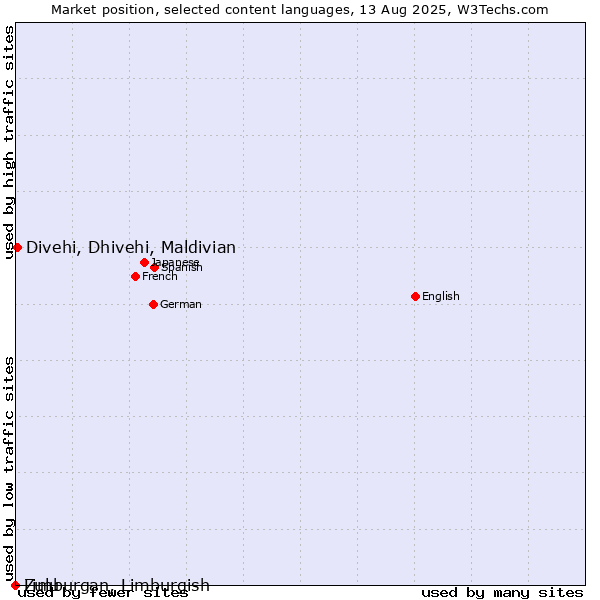 Market position of Divehi, Dhivehi, Maldivian vs. Limburgan, Limburgish vs. Zulu
