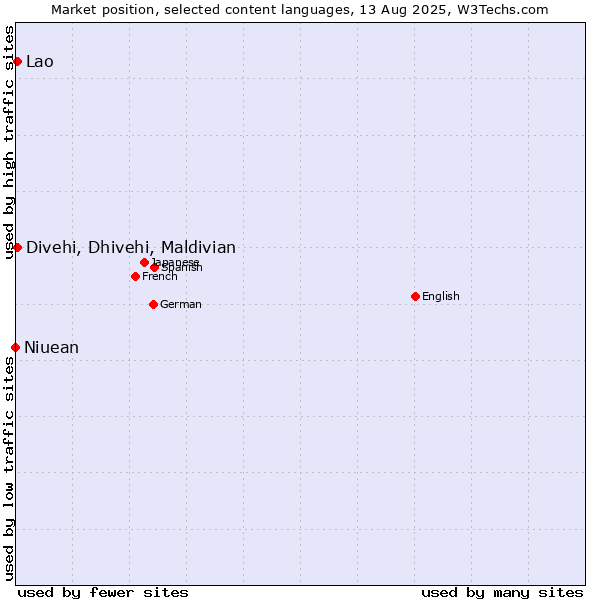 Market position of Divehi, Dhivehi, Maldivian vs. Lao vs. Niuean