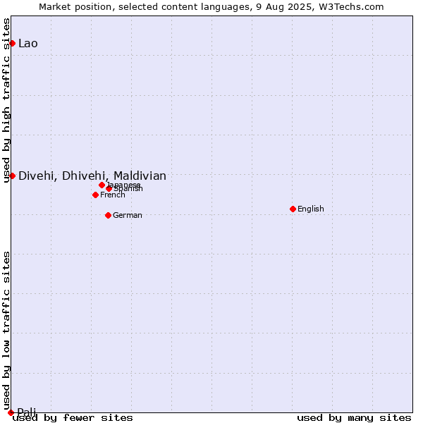 Market position of Divehi, Dhivehi, Maldivian vs. Lao vs. Pali