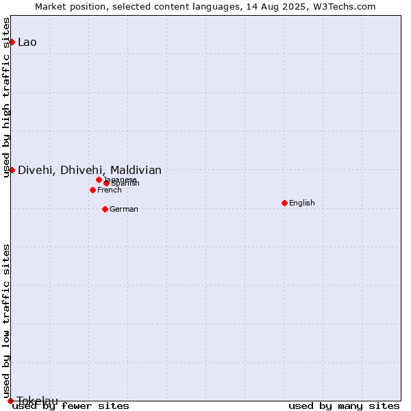 Market position of Divehi, Dhivehi, Maldivian vs. Lao vs. Tokelau