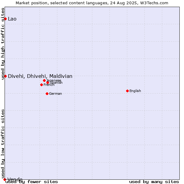 Market position of Divehi, Dhivehi, Maldivian vs. Lao vs. Venda