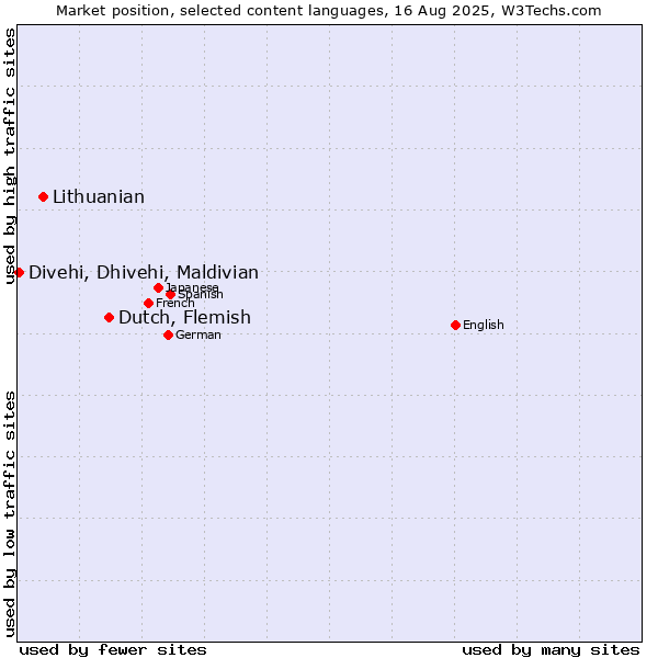 Market position of Dutch, Flemish vs. Lithuanian vs. Divehi, Dhivehi, Maldivian
