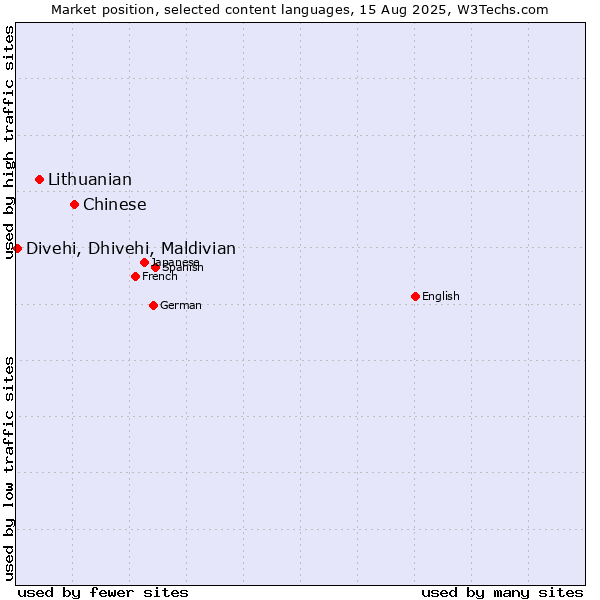 Market position of Chinese vs. Lithuanian vs. Divehi, Dhivehi, Maldivian