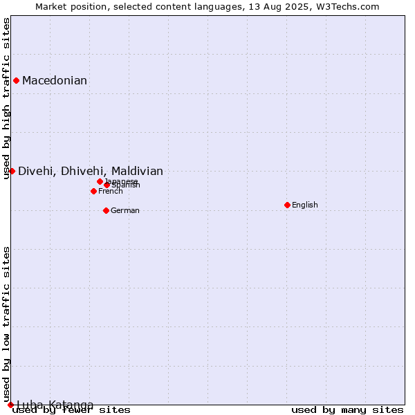 Market position of Macedonian vs. Divehi, Dhivehi, Maldivian vs. Luba-Katanga