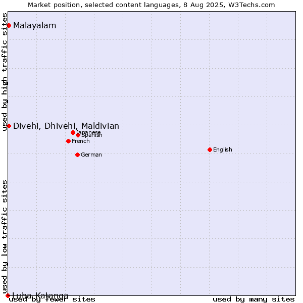Market position of Malayalam vs. Divehi, Dhivehi, Maldivian vs. Luba-Katanga