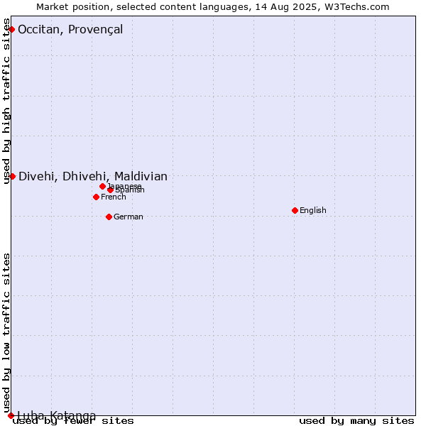 Market position of Divehi, Dhivehi, Maldivian vs. Occitan, Provençal vs. Luba-Katanga