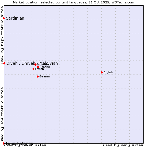 Market position of Divehi, Dhivehi, Maldivian vs. Sardinian vs. Luba-Katanga