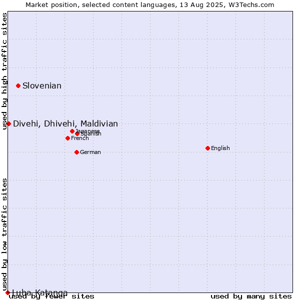 Market position of Slovenian vs. Divehi, Dhivehi, Maldivian vs. Luba-Katanga