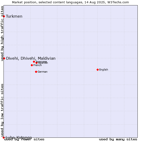 Market position of Divehi, Dhivehi, Maldivian vs. Turkmen vs. Luba-Katanga