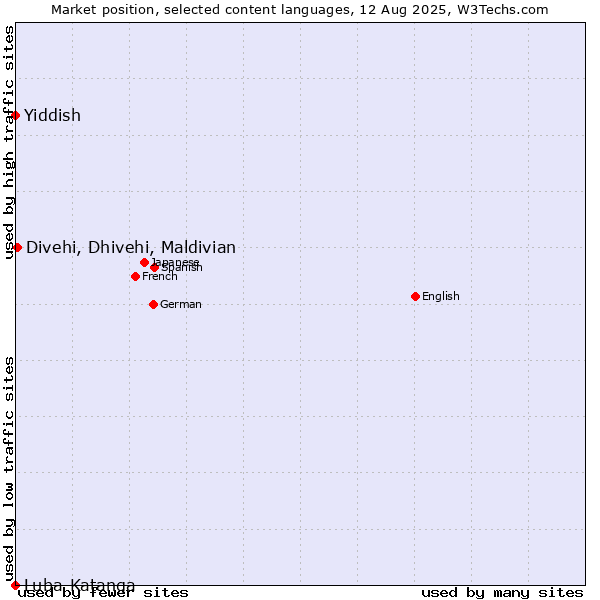 Market position of Divehi, Dhivehi, Maldivian vs. Yiddish vs. Luba-Katanga