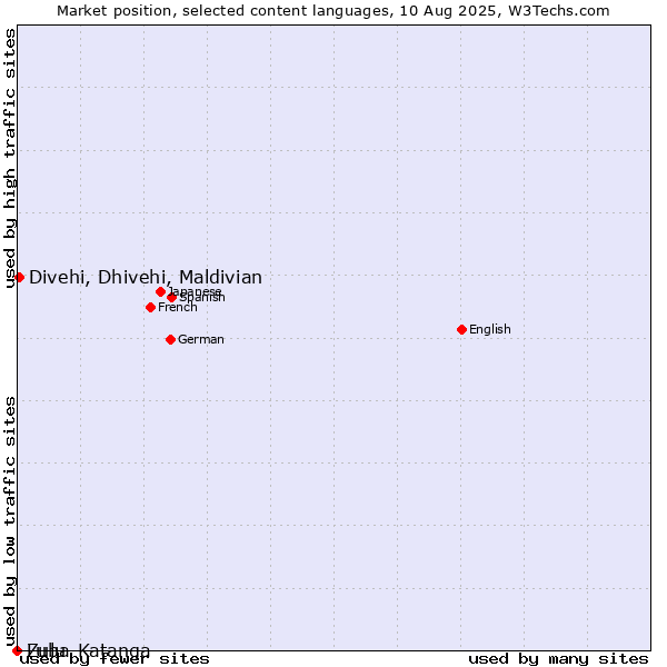 Market position of Divehi, Dhivehi, Maldivian vs. Zulu vs. Luba-Katanga