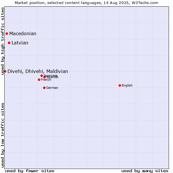 Market position of Latvian vs. Macedonian vs. Divehi, Dhivehi, Maldivian