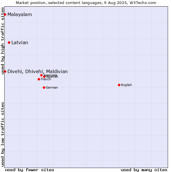 Market position of Latvian vs. Malayalam vs. Divehi, Dhivehi, Maldivian