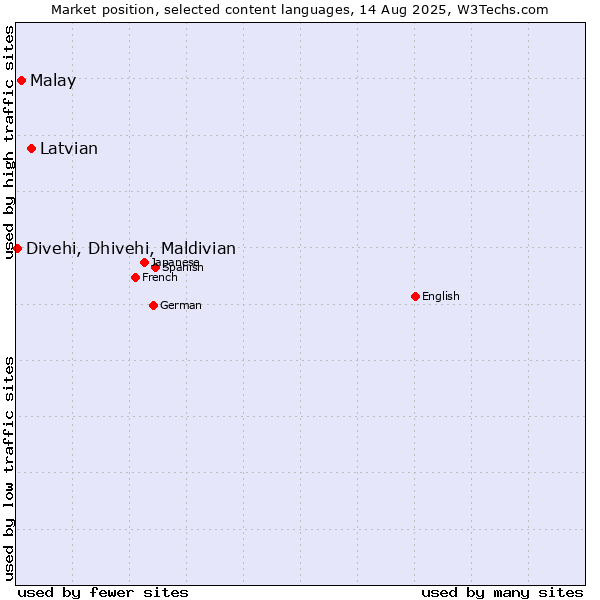 Market position of Latvian vs. Malay vs. Divehi, Dhivehi, Maldivian