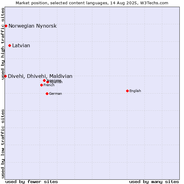 Market position of Latvian vs. Norwegian Nynorsk vs. Divehi, Dhivehi, Maldivian