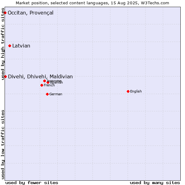 Market position of Latvian vs. Divehi, Dhivehi, Maldivian vs. Occitan, Provençal