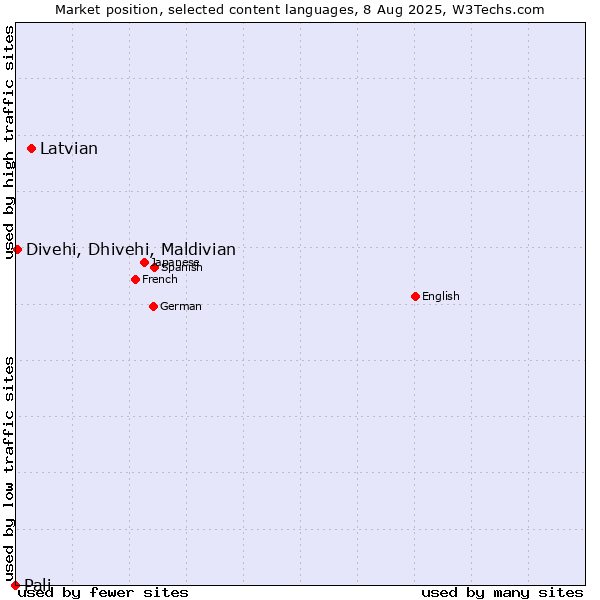 Market position of Latvian vs. Divehi, Dhivehi, Maldivian vs. Pali