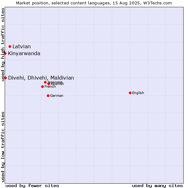 Market position of Latvian vs. Divehi, Dhivehi, Maldivian vs. Kinyarwanda