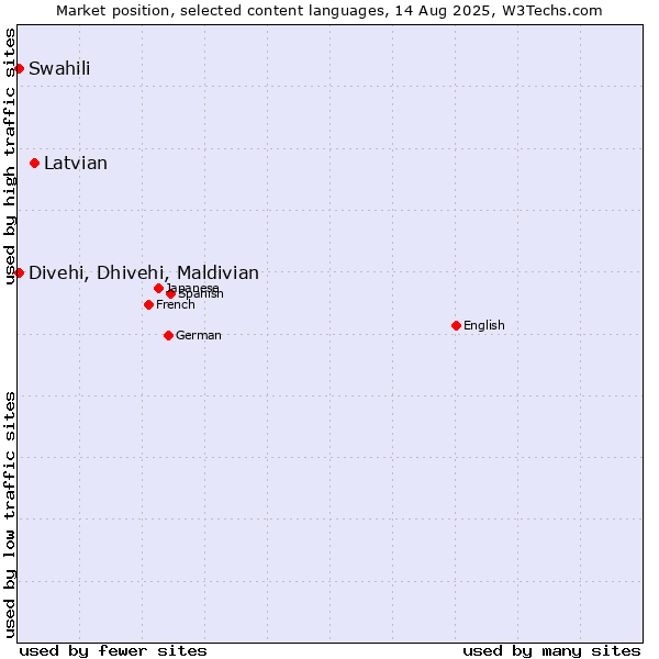 Market position of Latvian vs. Swahili vs. Divehi, Dhivehi, Maldivian