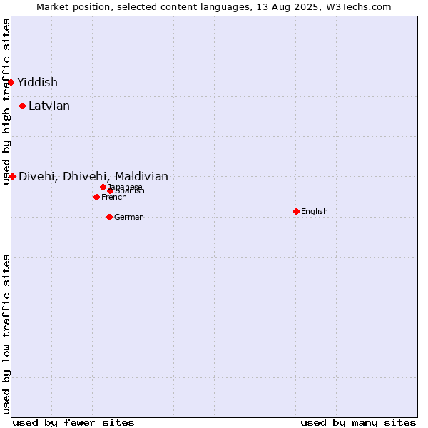 Market position of Latvian vs. Divehi, Dhivehi, Maldivian vs. Yiddish