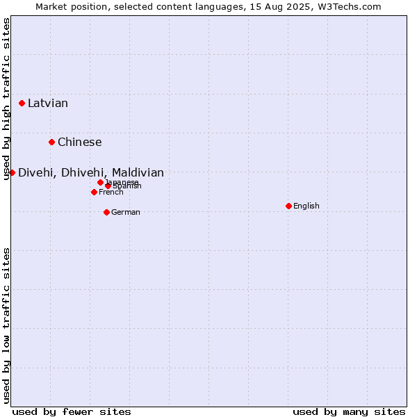 Market position of Chinese vs. Latvian vs. Divehi, Dhivehi, Maldivian
