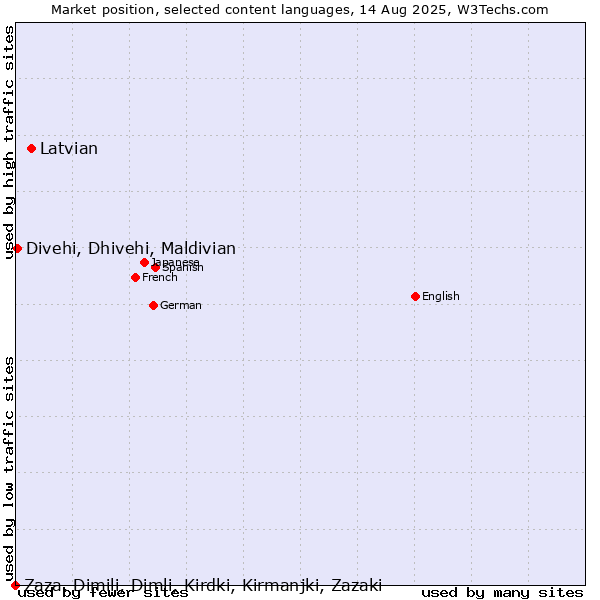 Market position of Latvian vs. Divehi, Dhivehi, Maldivian vs. Zaza, Dimili, Dimli, Kirdki, Kirmanjki, Zazaki