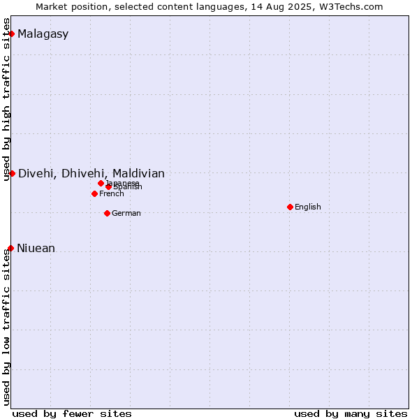 Market position of Divehi, Dhivehi, Maldivian vs. Malagasy vs. Niuean