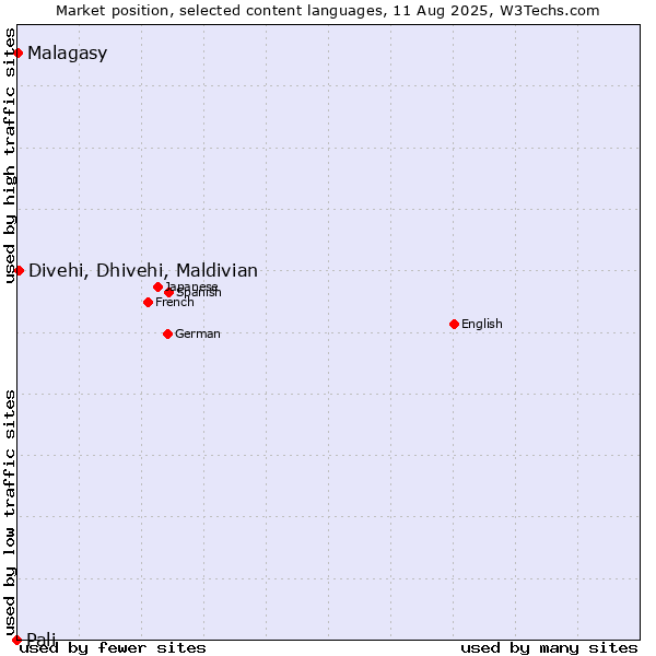 Market position of Divehi, Dhivehi, Maldivian vs. Malagasy vs. Pali