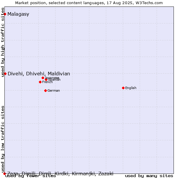 Market position of Divehi, Dhivehi, Maldivian vs. Malagasy vs. Zaza, Dimili, Dimli, Kirdki, Kirmanjki, Zazaki