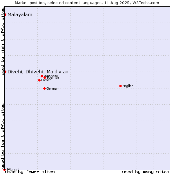 Market position of Malayalam vs. Divehi, Dhivehi, Maldivian vs. Maori