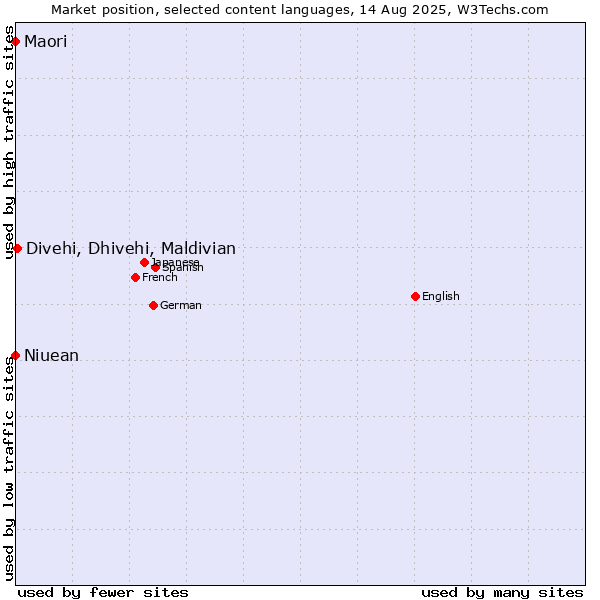 Market position of Divehi, Dhivehi, Maldivian vs. Niuean vs. Maori