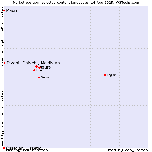 Market position of Divehi, Dhivehi, Maldivian vs. Maori vs. Ossetian, Ossetic