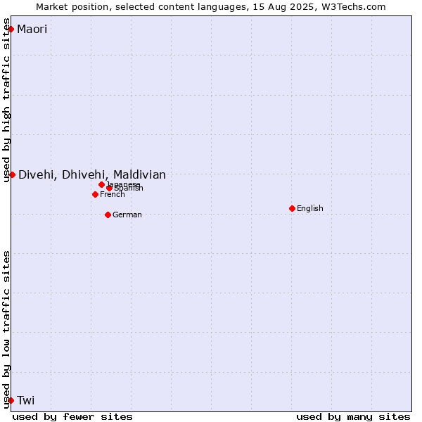 Market position of Divehi, Dhivehi, Maldivian vs. Twi vs. Maori