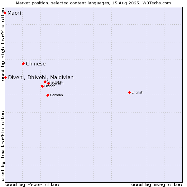 Market position of Chinese vs. Divehi, Dhivehi, Maldivian vs. Maori