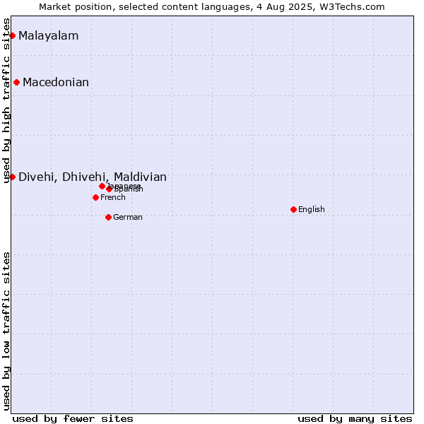 Market position of Macedonian vs. Malayalam vs. Divehi, Dhivehi, Maldivian