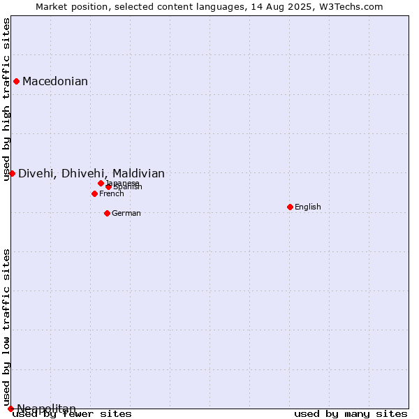 Market position of Macedonian vs. Divehi, Dhivehi, Maldivian vs. Neapolitan
