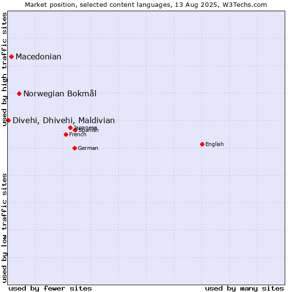Market position of Norwegian Bokmål vs. Macedonian vs. Divehi, Dhivehi, Maldivian